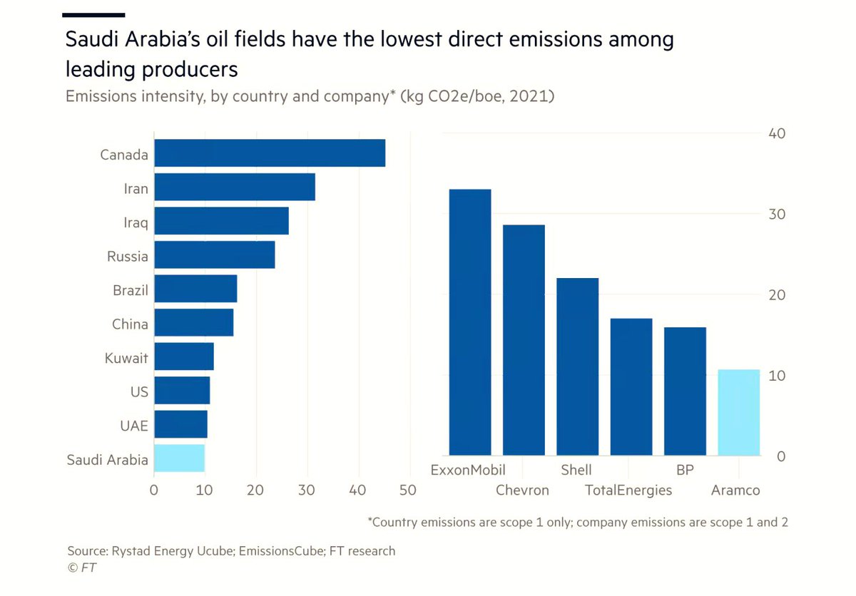 The Financial Times publishes a statistic on the volume of carbon emissions issued by countries and companies, showing Saudi Arabia and Aramco the least harmful to the environment, while Canada and the US company ExxonMobil.

This the hypocritical west preaching global warming. 