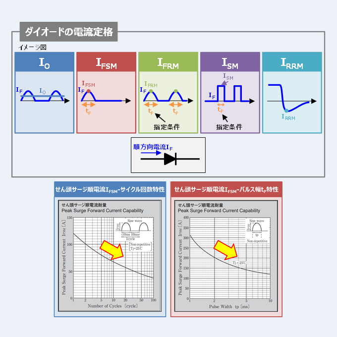 Electrical_Like's tweet photo. 【ダイオードの電流定格】
ツェナーダイオードの電流定格には
・出力電流IO
・せん頭サージ順電流IFSM
・繰り返しせん頭順電流IFRM
・ピークインパルス電流ISM
・ピーク繰り返し逆電流IRRM
など様々な種類があります。

下記のサイトで各電流定格についてまとめています。

https://t.co/HP77j1KRh4 https://t.co/nZpZAAljAX