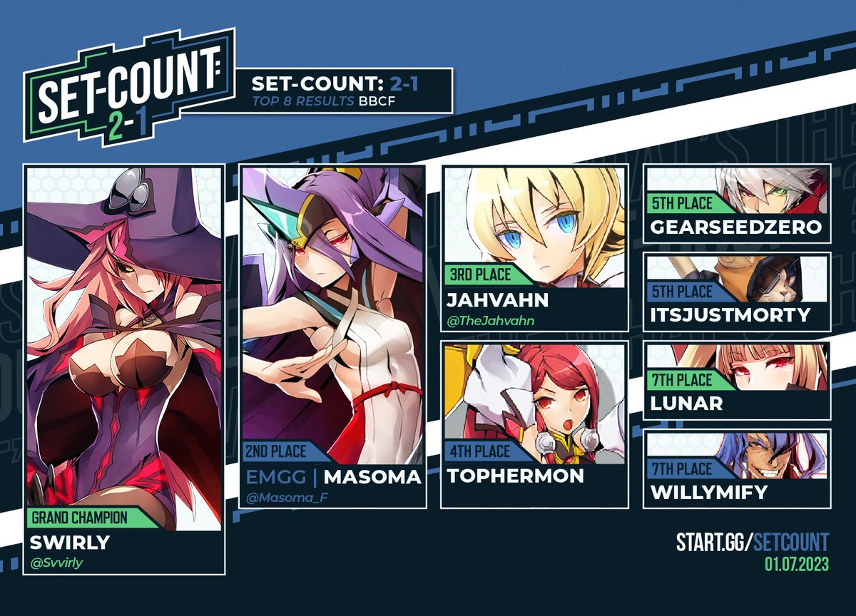 Congratulations to the Top 8 of BlazBlue Central Fiction at Set-Count: 2-1!! 

🥇 @Svvirly 
🥈 <a href="/Masoma_F/">Masoma</a> 
🥉 <a href="/TheJahvahn/">Jahvahn</a> 
4⃣   Topherman
5⃣  @gearseedzero
5⃣  @ItsJustMorty 
7⃣  <a href="/unilunar_/">luna</a> 
7⃣  <a href="/WillyMify/">name?</a> 

Designed by <a href="/dannymarzari/">danny</a> 
Edited by <a href="/aloe4vm/">alex</a>