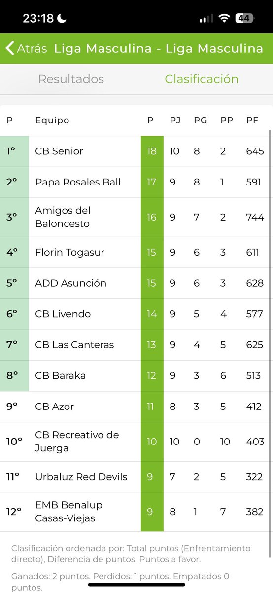 LIGASLBA's tweet photo. ADAAB del Sur.  Resultados y clasificaciónes tras la jornada disputada el domingo 15 de enero . Gracias a todos!!!! https://t.co/J8cB7Q29uK