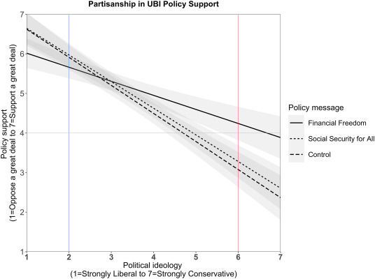 When universal basic income was described as advancing financial freedom, conservatives perceived the policy as more aligned with their values + were less opposed to the policy

This suggests moral reframing can mitigate partisanship and social prejudice sciencedirect.com/science/articl…