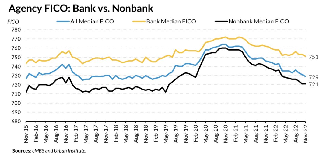 cdmccready's tweet photo. @NewsLambert Bank lending standards aren’t my concern. Nonbanks make up the majority of mortgages and seem to be easing standards. https://t.co/0VwSfySS6I
