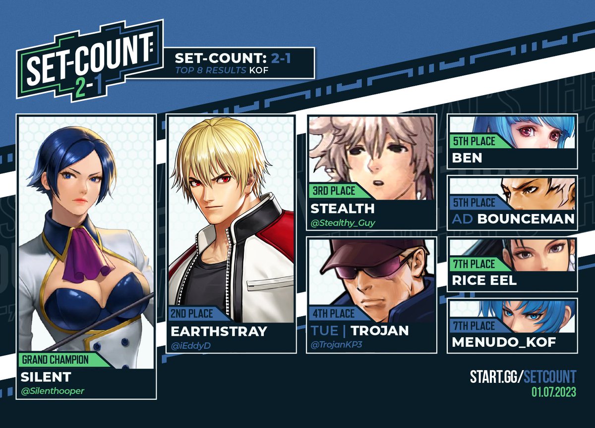 Congratulations to the Top 8 of The King of Fighters XV at Set-Count: 2-1!! 

🥇 <a href="/silenthooper/">silent @ FF</a>  
🥈 EarthStray
🥉 @Stealthy_Guy 
4⃣  <a href="/TrojanKP3/">Trojan</a> 
5⃣  Ben
5⃣  AD | Bounceman
7⃣  <a href="/rice_eel/">rice_eel</a> 
7⃣  @menudo_KOF

Designed by <a href="/dannymarzari/">danny</a> 
Edited by <a href="/aloe4vm/">alex</a>