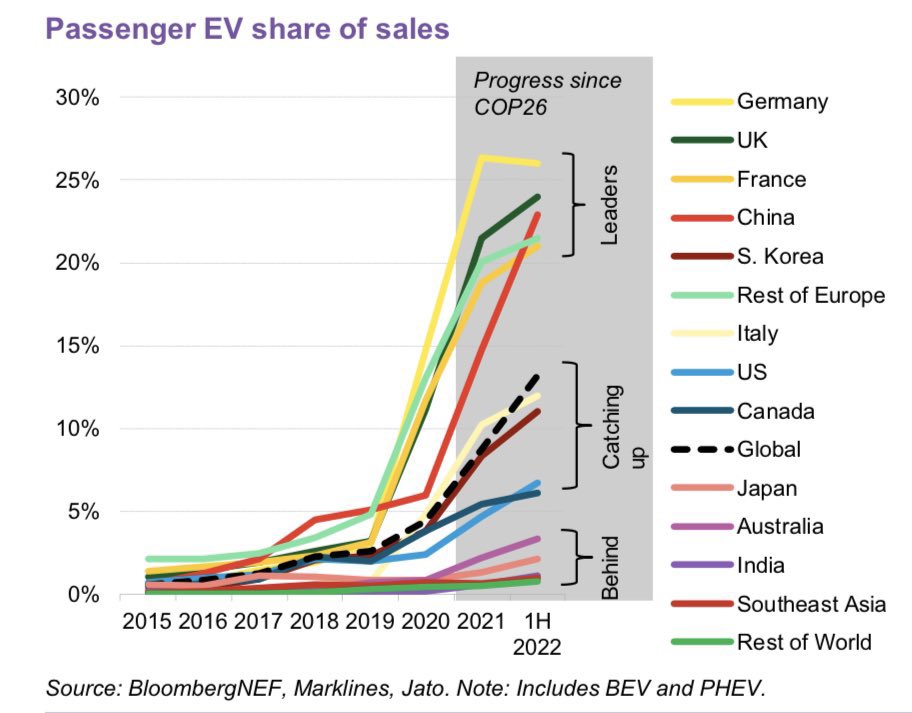 Science Is Strategic on Twitter "Electric vehicle sales in the UK are