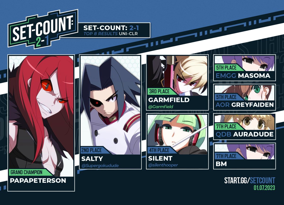 Congratulations to the Top 8 of UNI-CLR at Set-Count: 2-1!! 

🥇 PapaPeterson
🥈 <a href="/Supergokudude/">Salty</a> 
🥉 <a href="/Garmfield/">Garmfield</a> 
4⃣  <a href="/silenthooper/">silent</a> 
5⃣  <a href="/Masoma_F/">Masoma</a> 
5⃣  <a href="/GreyFaiden/">Grey</a>  
7⃣  <a href="/RealAuraDude/">AuraDude</a> 
7⃣  BM

Designed by <a href="/dannymarzari/">danny</a> 
Edited by <a href="/aloe4vm/">alex</a>