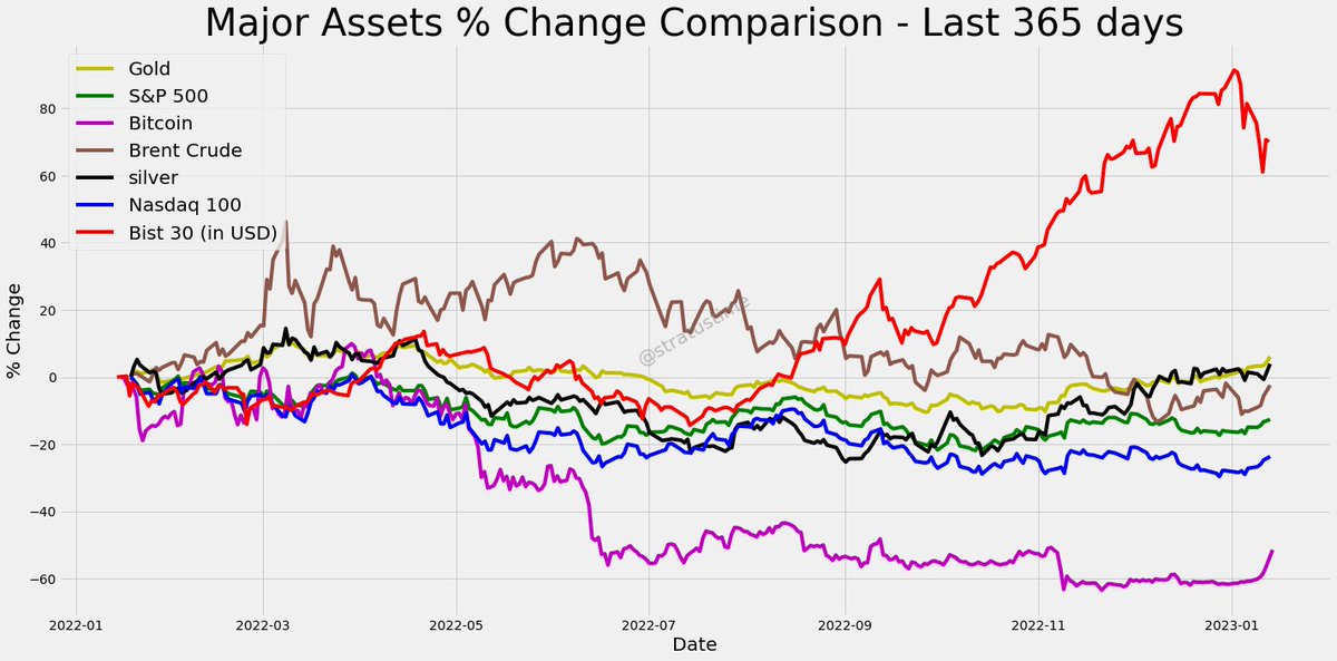 stratustime's tweet photo. #gold #sp500 #btc #brent #silver #nasdaq100 #bist30 (in USD) https://t.co/F8vyhDSZRY