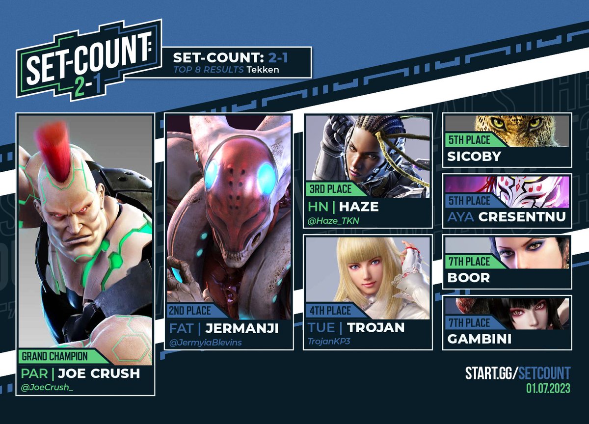 Congratulations to the Top 8 of Tekken 7 at Set-Count: 2-1!! 

🥇 <a href="/JoeCrush_/">PAR JoeCrush</a> 
🥈 @JermyiaBlevins 
🥉 <a href="/haze_tkn/">Haze 🍉</a> 
4⃣  <a href="/TrojanKP3/">Trojan</a> 
5⃣  <a href="/SneekySyndicate/">Sicoby 🧢</a> 
5⃣  <a href="/CrescentNu/">A Y A | EDLN | CrescentƎNA➡️FFXVIII2026</a> 
7⃣  <a href="/SUCH_BOOR/">BOOR in his Amon Era</a> 
7⃣  TATX | Gambini

Designed by <a href="/dannymarzari/">danny</a> 
Edited by <a href="/aloe4vm/">alex</a>