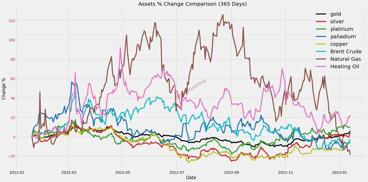 stratustime's tweet photo. #gold #silver #platinum #palladium #copper #BrentCrude #NaturalGas #HeatingOil https://t.co/uSj7mTI4bg