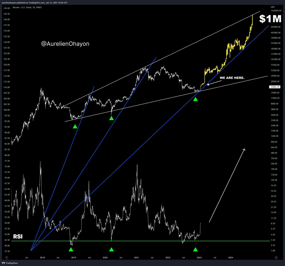 AO_btc_analyst's tweet photo. #BITCOIN TO ONE MILLION. https://t.co/wSlVt4g1BK