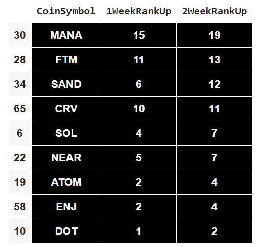 stratustime's tweet photo. Coins ranked up (in marketcap) in the last two consecutive weeks:  #mana #ftm #sand #crv #sol #near #atom #enj #dot https://t.co/fr1wXNSte9