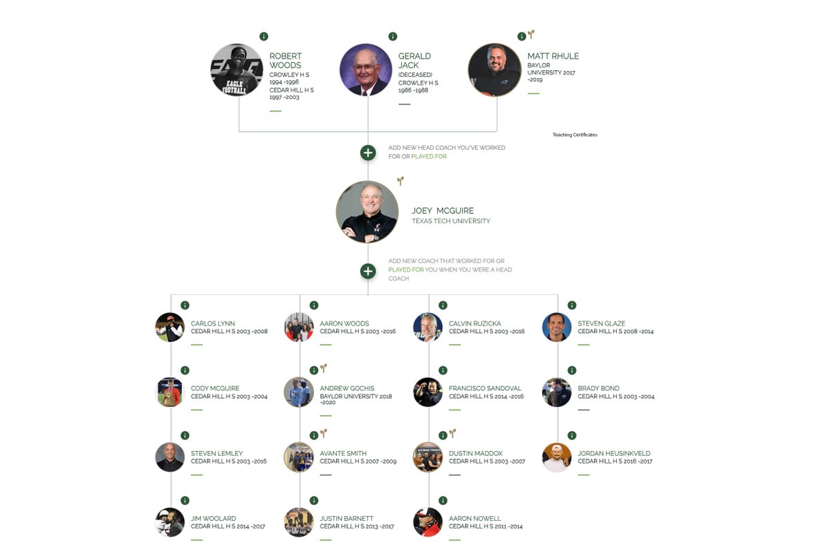 MyCoachingTree's tweet photo. For this month's #CoachingTreeOfTheMonth we're proud to highlight @JoeyMcGuireTTU's coaching ancestry.
Check out Coach McGuire's coaching tree to see his #CoachingJourney. https://t.co/Nsdtbn6zip