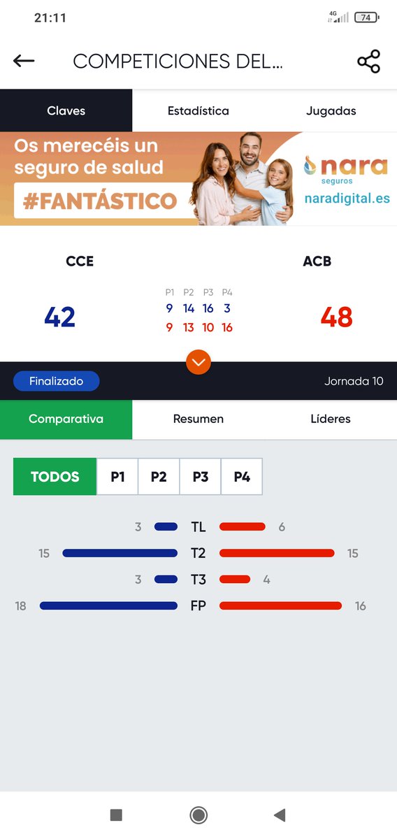 CbElAlamo's tweet photo. Partido perdido por el Senior A en un último cuarto muy malo que decidió el partido https://t.co/TfOpKJndcU