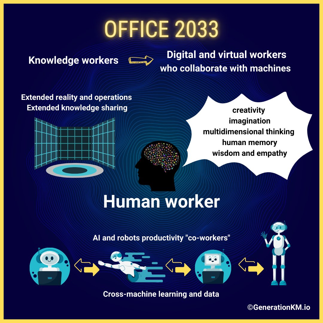 GenerationKm's tweet photo. Office 2033. Knowledge workers will become #digital and #virtual workers with an expanded set of competencies and skills. They will collaborate with #machines and across realities. Are you upskilling?  

#AI #XR #DigitalWorkplace #km #knowledgemanagement #knowledgesharing #kmer https://t.co/FcX1LWfmuG