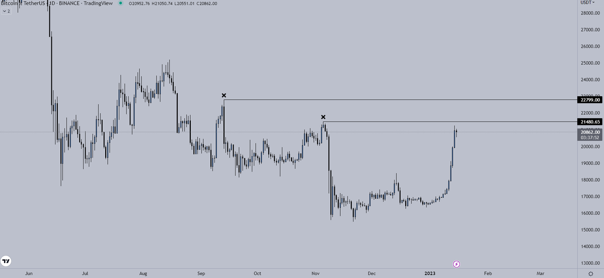 Crypto_Chase's tweet photo. $BTC

I have strong conviction that one of these swing levels will provide a decent rejection and short opportunity. I'll be watching PA develop once liquidity is ran and look for entry. I discuss "how I'd enter" in this week's video.. you can find it a few posts back on my feed. https://t.co/gsjdwlVlkE