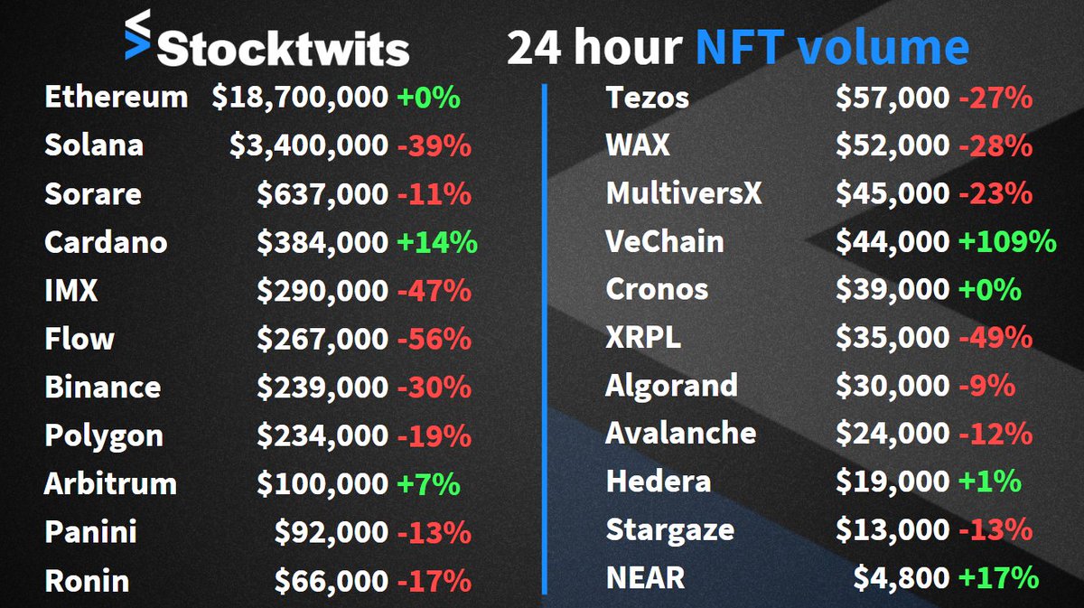 NFT market update! 

🔻Impact of the crypto pump showing itself
🚀VeChain trying to become the right side chart CHAMPS
💪 <a href="/WorldMobileTeam/">World Mobile</a> &amp; @The_Block_Group leading Cardano

🗒️Working on combining this &amp; the NFT rankings chart