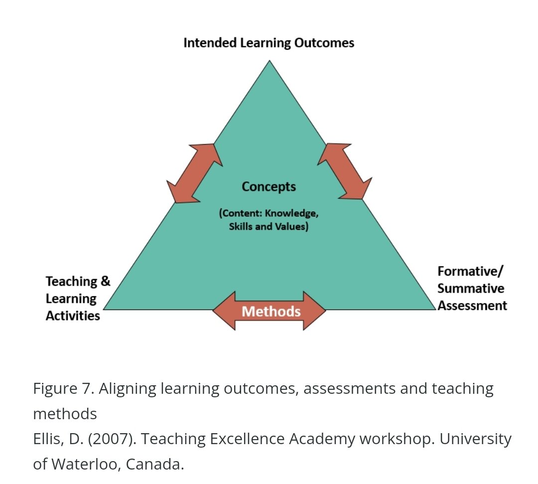 Aligning intended #learningoutcomes with #teaching and #assessments.