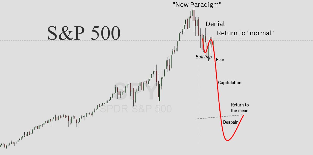 RealJGBanks's tweet photo. MAIN STAGES OF A STOCK MARKET CYCLE

$SPY is playing out perfectly to the stock market bubble cycle

Will update over the course of this year https://t.co/gLVwPyDx4v
