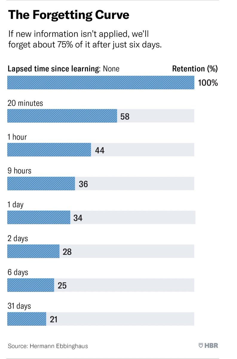 Abdullah Al-Abcha (@abdullahalabcha) on Twitter photo “if new #information isn’t applied, we’ll forget about 75% of it after just #six_days”
An interesting read about #learning and #education <a href="/HarvardBiz/">Harvard Business Review</a> #MedTwitter #MedEd
hbr.org/2019/10/where-… “if new #information isn’t applied, we’ll forget about 75% of it after just #six_days”
An interesting read about #learning and #education <a href="/HarvardBiz/">Harvard Business Review</a> #MedTwitter #MedEd
hbr.org/2019/10/where-…