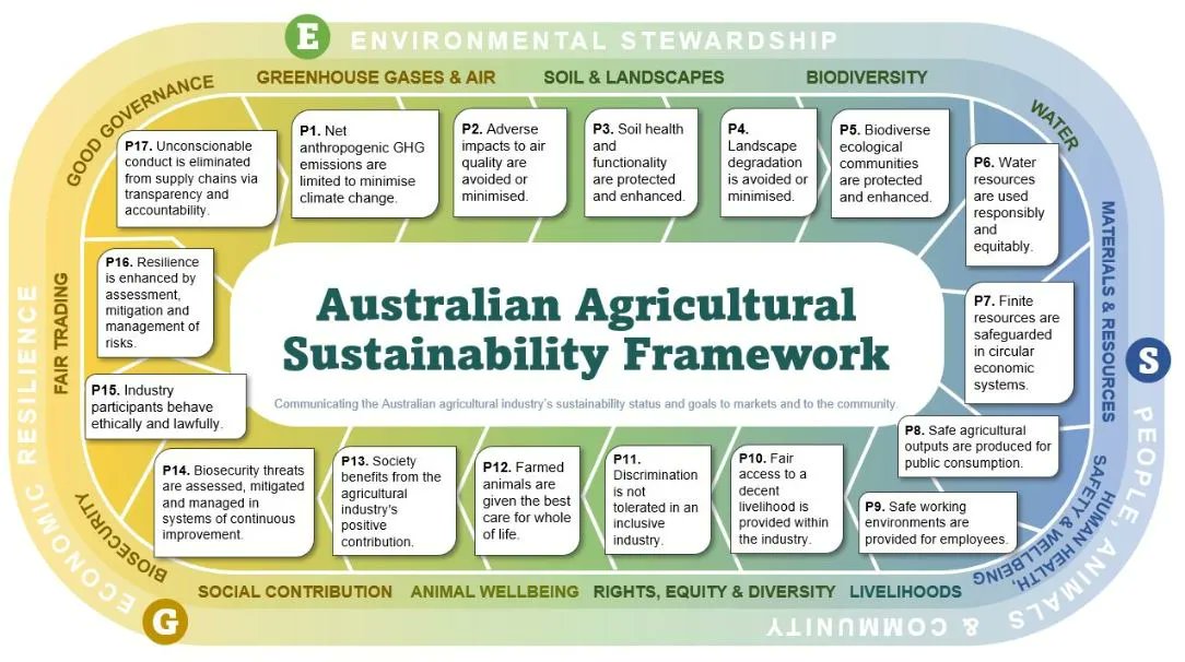 The Aus Ag Sustainability Framework communicates the sustainability status &amp; goals of #AusAg to markets &amp; to the community. The 17 principles depict the ideal state in areas of environmental stewardship; people, animals &amp;community; &amp; economic resilience > buff.ly/3Wl52b9