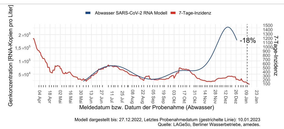 LangzeitC's tweet photo. An unterschiedlichen Standorten in Deutschland gibt es Abwassermonitoring für C-19. (In der Schweiz auch für RSV und Grippe). Anbei deutliches Beispiel aus Berlin, das Abwasser zeigt viel höhere Inzidenz, als offizielle Zahlen.
Maske auf, bleibt gesund! 😷
https://t.co/yIjv9zrtra https://t.co/bzigKzov2e