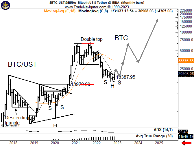 Any idiot can make wild guesses about markets, so here is my dunce-hat prediction. In reality, nobody has a clue what any given market will do. $BTC