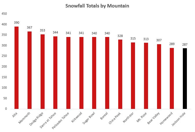 TahoeWeather's tweet photo. I took the liberty of updating JH's snowfall chart for them. https://t.co/WeZL6CMEu2