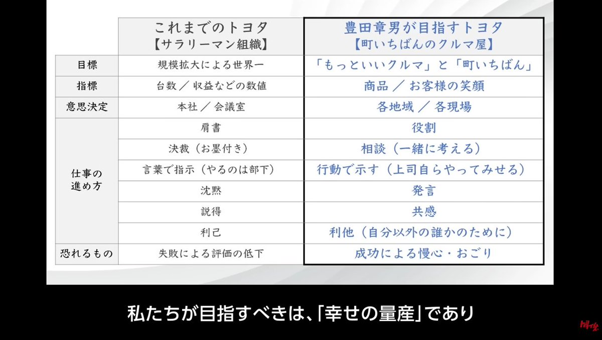 tommygfx90's tweet photo. 恒例の豊田社長の念頭の挨拶が相変わらず良い。
混迷の時代だからこそ短期ではなく徹底的な長期の本質志向。意思決定において常に立ち戻るべきは自社のアイデンティティ。終始穏やかだけど、相当な危機感と覚悟を感じる。
今のトヨタは"クルマ屋"として"幸せを量産"するなど言葉の開発が優れている。 https://t.co/NKiXv46sJc