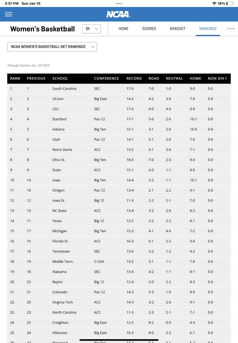 MikeWarnersmg's tweet photo. What two NCAA D1 women’s basketball teams located in Tennessee are ranked in the TOP 20 of the NCAA WOMEN’S BASKETBALL NET RANKINGS? (Hint: See attached screenshot) @MT_WBB @tcookJCPKTN https://t.co/7lxntsrAuc