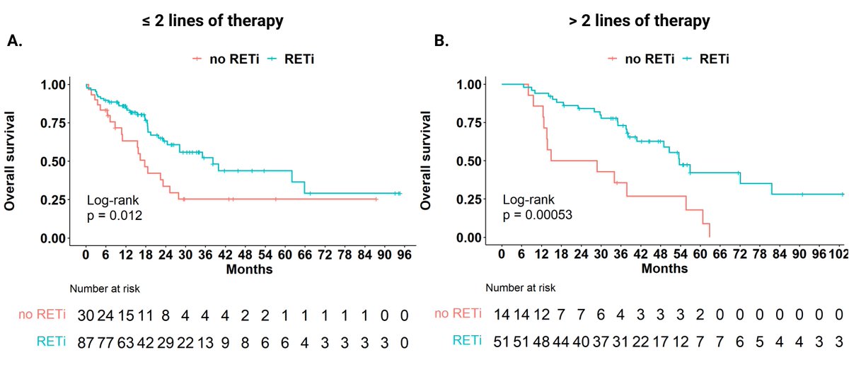 RET-MAP: 31 centers united efforts to characterize rare RET NSCLC.
RETi significantly improve survival vs historical cohorts. <a href="/HAS_sante/">Haute Autorité de santé</a>: lack of RETi outside trials costs lives. Action needed for <a href="/RETpositive/">RETpositive</a>  
<a href="/BenjaminBesseMD/">Benjamin Besse</a> <a href="/AriMarinel/">Arianna Marinello, MD</a> <a href="/JTOonline/">JTO & JTO CRR</a> jto.org/article/S1556-…