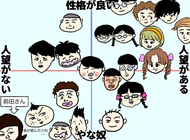 このレポートに使われている表
ニュートラルがブー太郎なのと
小杉が通常時と食い物絡み時でランク分けされてるの面白すぎる 