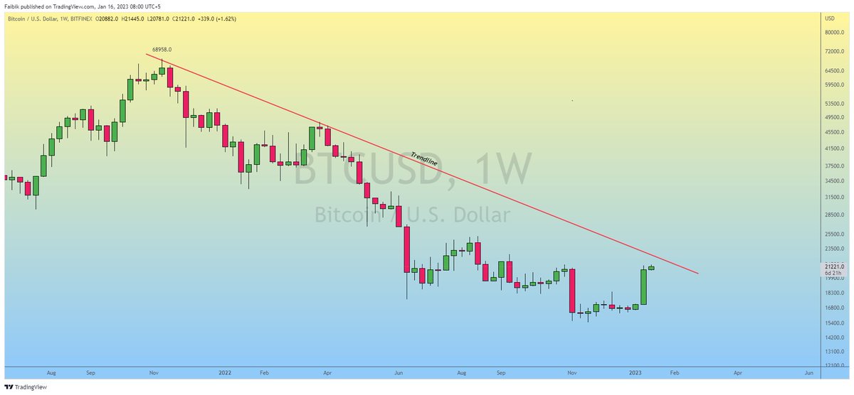 $BTC Insane Weekly Close 🔥

Now, Bulls need to Clear the Crucial Trendline Resistance ($22,222) to Confirm the Downtrend Breakout.

#Crypto #Bitcoin #BTC #BTCUSDT