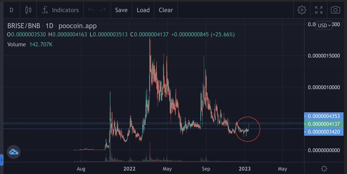 hellboycrypto1's tweet image. The Zero-Cost Gas Fee Blockchain

#Bitgert is the ONLY chain which managed to build a zero-cost blockchain &amp;amp; gas fee as low as $0.00000001 per transaction.

100 MILLION TRANSACTIONS WITH JUST $1 WORTH OF BRISE 
🔮💎
Follow @bitgertbrise

#brise #bitgertarmy
#blockchain
#java