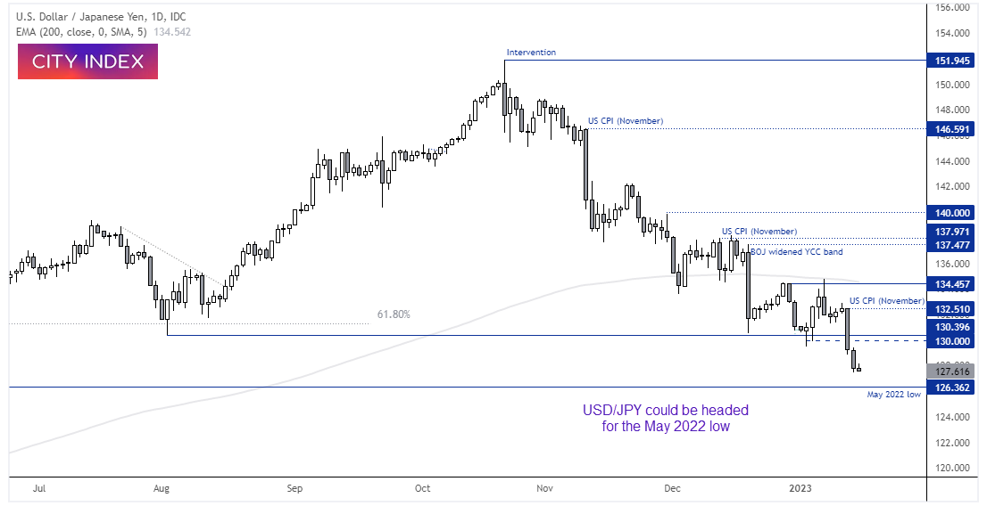 FOREXcom's tweet image. Japan’s PPI rips higher ahead of this week’s #BOJ meeting and #inflation report

stonex.inc/3XBe6sG