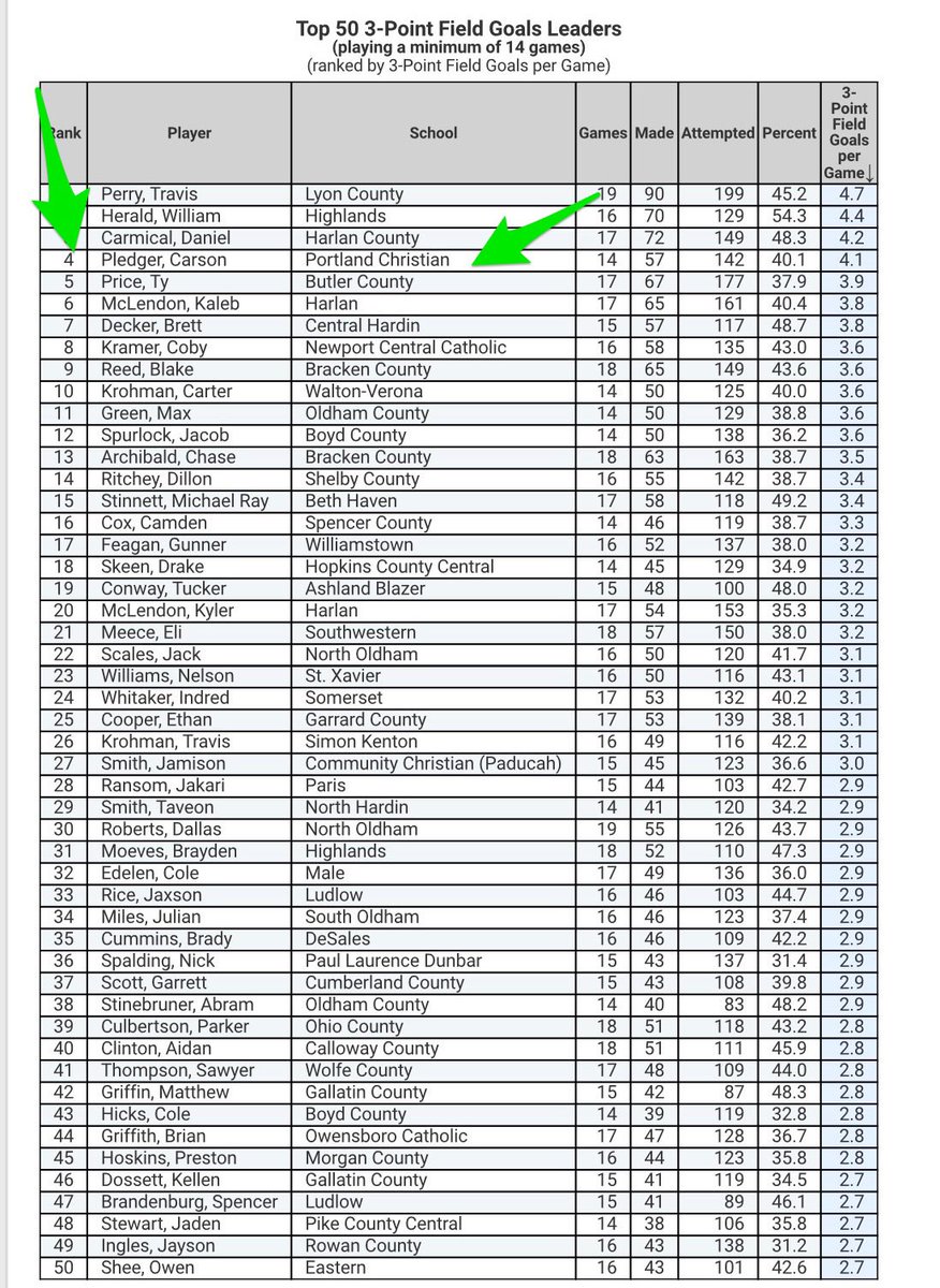 athletics_pcs's tweet photo. Carson is #4 in the state in Three-Point Field Goals! 
#PCSathletics #PCeaglesBasketball #SharpShooting #HoopDreams #3PointMarksman #KHSAA #WeAreKCAC 
#BasketballintheBluegrass https://t.co/XPbA5DdRhw