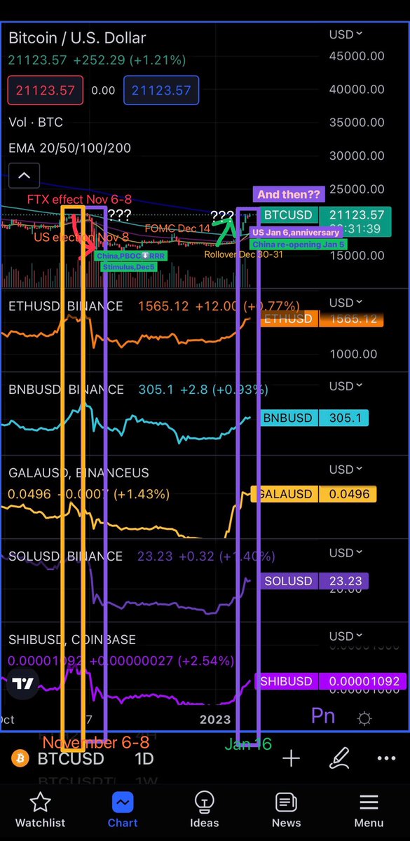 PnPna_Pn's tweet photo. #Crypto #BTC #ETH All #coins seem to have dropped from November 6-8 #USMidtermElection and rebounded back to that day's high on #MartinLutherKingJrDay What is the direction from now on? https://t.co/htC6OK8dxY