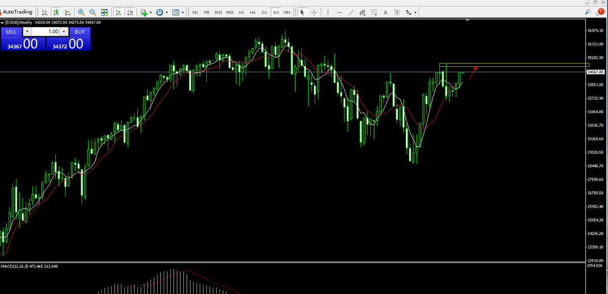 RedLarock's tweet image. #DJI30 The uptrend in the Dow Jones is holding up well.
We recommend buying directly at the current price and setting a stop loss and take profit price