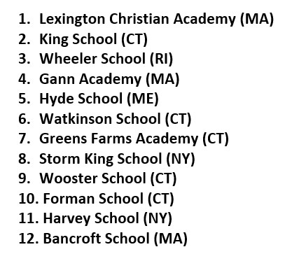 NEPrepHoopsPoll's tweet photo. New England Prep School 
          Class C Rankings
           As of 1/15/23 https://t.co/HMBnehfERn