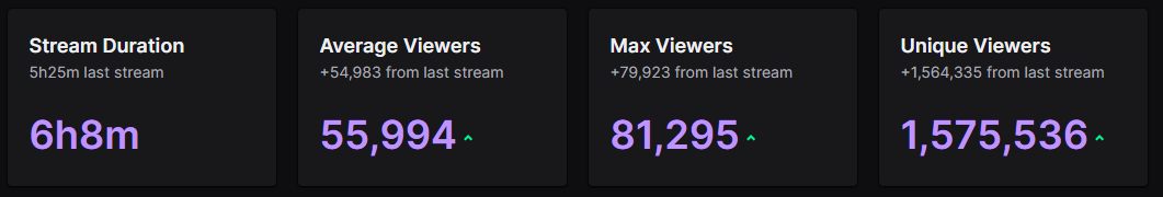 h7une's tweet photo. Trust in Rust 4 complete - $30,000+ raised for @YouAreRAD in just a few hours and after the skin sales, will easily be 6 figures. 170,000+ viewers for Rust today :)

Congrats to Team OMAIGAD for the win!
Hope everyone had fun playing and watching ♥️
See you in the next one? 👀 https://t.co/YCejou6ABI