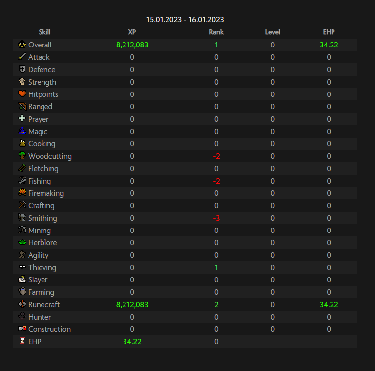 Zunkrah_'s tweet photo. Rank 1 Runecraft Day Record. 

8,212,083 xp https://t.co/JdT8aQ5GoL