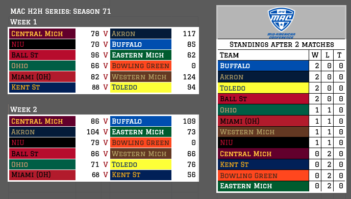 Did you miss us? Season 71 H2H is here, with 4 teams starting 2-0. S69 MAC Champ Buffalo beats NIU 85-70 then takes out CMU 109-86. Akron puts up big games against CMU and EMU. Toledo gets close wins vs Kent St 94-88 and then Ohio 76-71. Ball St has good 86-66 win vs WMU