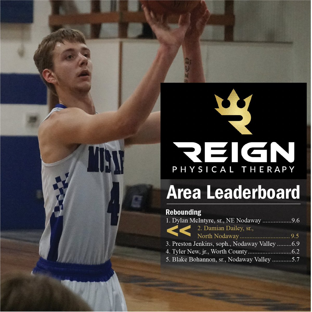 SportsMDF's tweet photo. Thanks to Reign Physical Therapy for sponsoring the Area Leaderboard this season. The first edition appeared in Thursday's newspaper and can also be found on the sports page on the website (https://t.co/4pHFejwcMu). Here are this week's leaders. https://t.co/6oIVd72rct