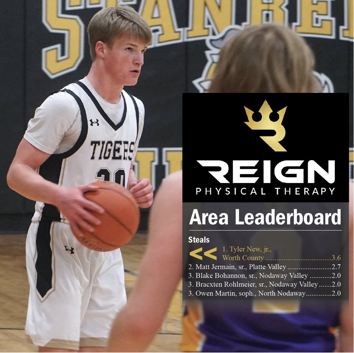 SportsMDF's tweet photo. Thanks to Reign Physical Therapy for sponsoring the Area Leaderboard this season. The first edition appeared in Thursday's newspaper and can also be found on the sports page on the website (https://t.co/4pHFejwcMu). Here are this week's leaders. https://t.co/6oIVd72rct