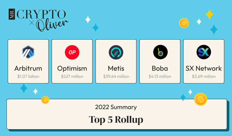MrCryptoxOlive1's tweet photo. 2022 Summary: Top 5 #Rollup

#cryptocurrency #crypto #ethereum #bitcoin #btc #rich #altcoins #binance #invest #trading #investor #hodl #chainlink #forex #bitcoinprice #investment #millionaire #nft #business #cryptonews #education #blockchain #TwitFi #Satoshi https://t.co/VAZjH8xLQm