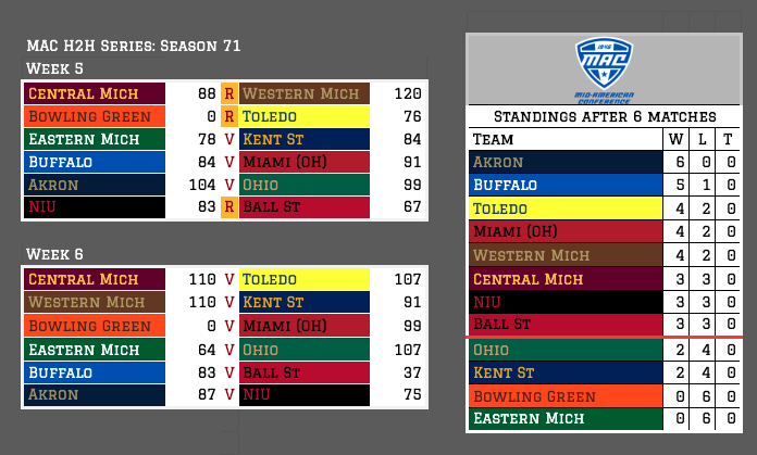 Lots of rivalries in week 5: WMU takes out CMU 120-88. NIU has solid win vs Ball St 83-67. Toledo shuts out Bowling Green. Central Mich bounces back with a tight 110-107 victory versus Toledo. Akron stays unbeaten with victories over Ohio and NIU, but Buffalo falls to Miami (OH)