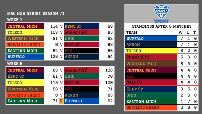 Buffalo had a good weeks 7-8, giving Akron their first loss 128-94, and then beating Lake Erie rival EMU 92-71. Toledo is on the rise after wins versus Miami (OH) 103-85 and Ball St 110-100. CMU pushes Kent St below the tourney line 114-68.