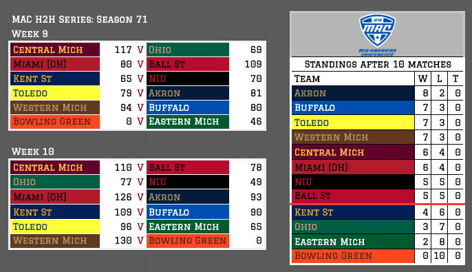 After week 10, the top gets muddied: Akron beats Toledo 81-79, then loses to Miami (OH) 126-93. Buffalo loses twice, first to WMU 94-80=, then to Kent St 109-90. WMU has insane day on offense to dismantle Bowling Green 130-0. Three weeks of H2H left!
