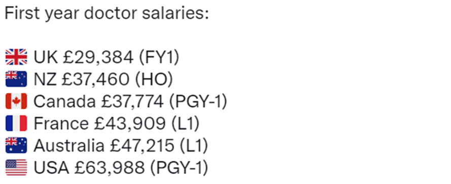 Kyalimers's tweet photo. Conditions aside, remuneration for service is a major factor. Doctors are in demand and there is a global market for UK trained medics. If you cannot offer competitive market rates, they will seek opportunities elsewhere.

https://t.co/4IcjfVSFhY https://t.co/0BGILghguT