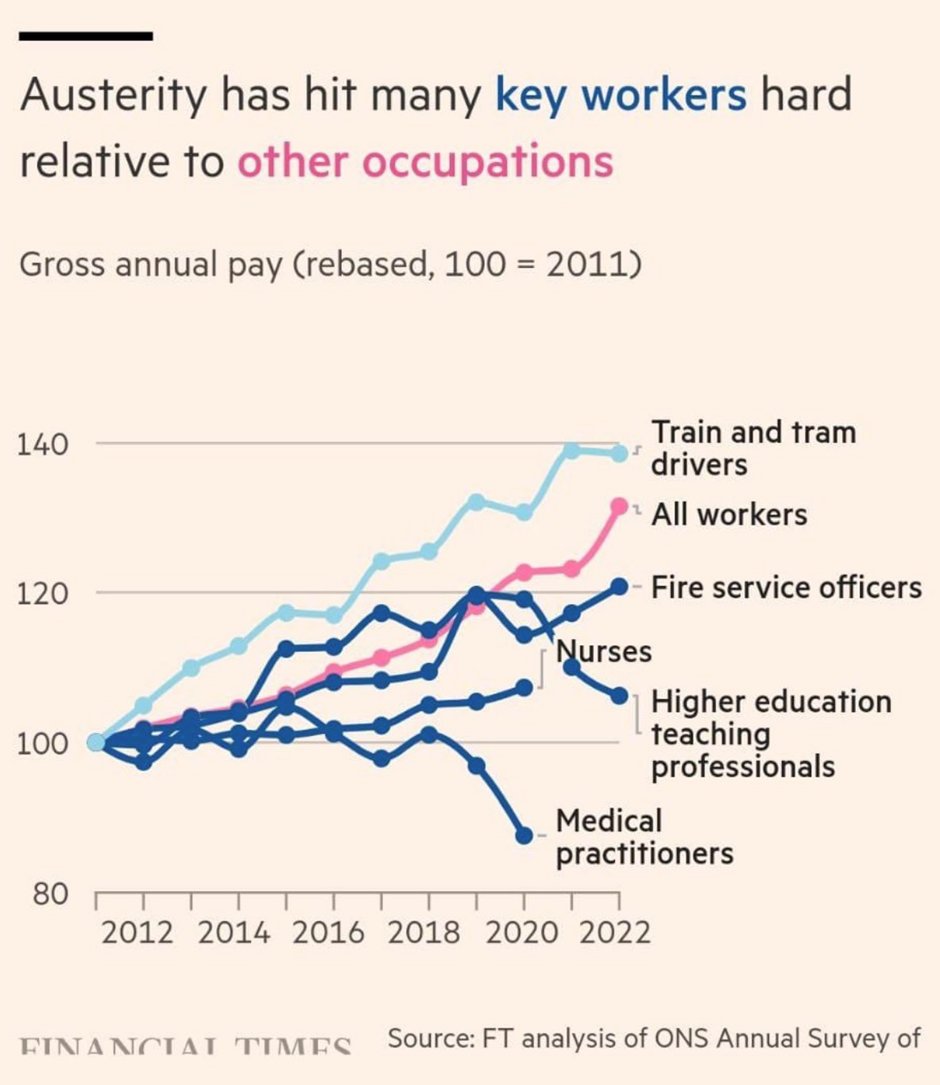 Kyalimers's tweet photo. What about the argument that all public sector workers are in the same boat? Well, this isn't true. Doctors have been disproportionately affected for a long period of time. https://t.co/UhF6VsOiv8