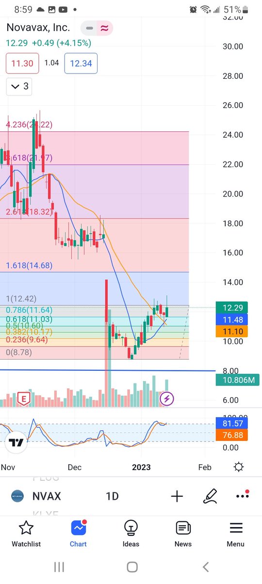ThorTheCat69's tweet photo. $NVAX
 
Chart looks primed imo. Hammer Candle touching .618 fib level followed by big green candle (albeit a long upper wick). This along with the 10/21 day SMA cross and that big gap, and their pipeline of covid and influenza vaccines makes this my favorite play atm. https://t.co/n98klFCp7I