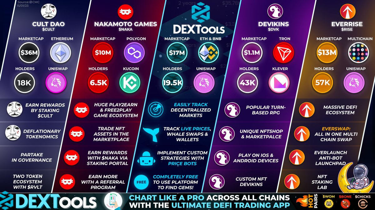 GenxAnalytics's tweet photo. These 5 GENUIS🧠 Platforms are Best-in-Class in their sector🌟

Offering Unique features &amp; Big Community don't overlook:
📊Data @DEXToolsApp $DEXT
🏦#DAO @wearecultdao $CULT
💵#DeFi @EverRise $RISE
🌐#P2E Platform @NakamotoGames $NAKA
⚔️#NFTGaming @devikins_game $DVK

#BNB #MATIC https://t.co/eU3b5wpjmH